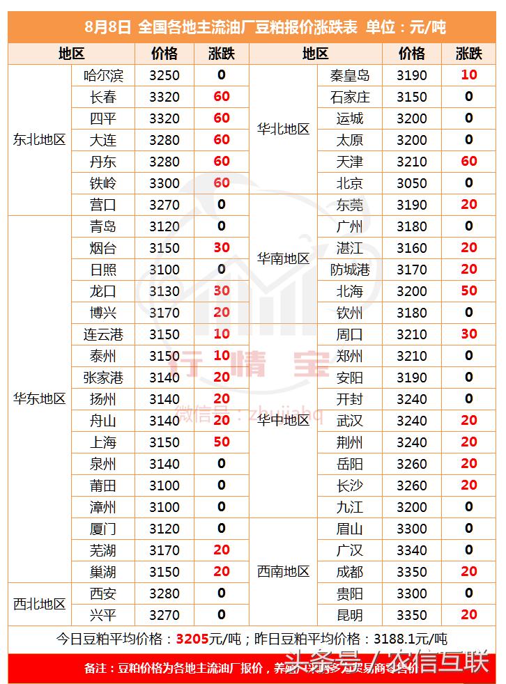 玉米涨价看山东？豆粕价格涨势强劲，仍未见顶！