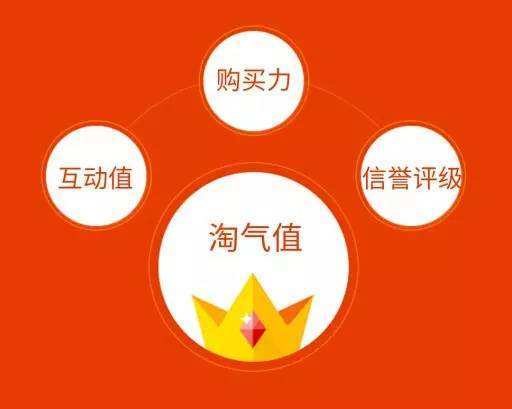 淘宝88vip卡，没1000淘气值就要多花800元，教你如何快速涨淘气值