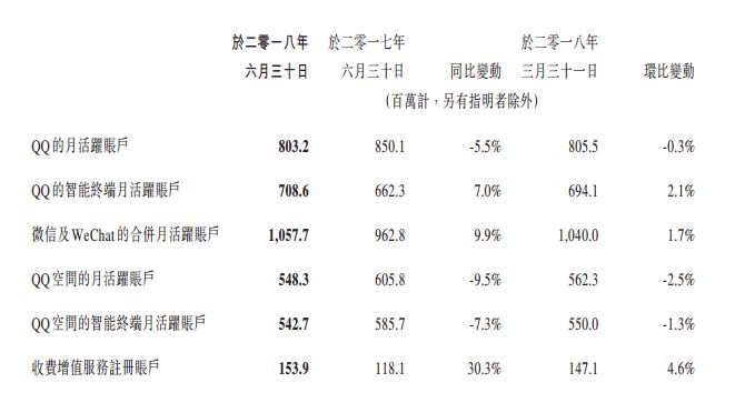 腾讯q2财报简单解读,腾讯二季度财报