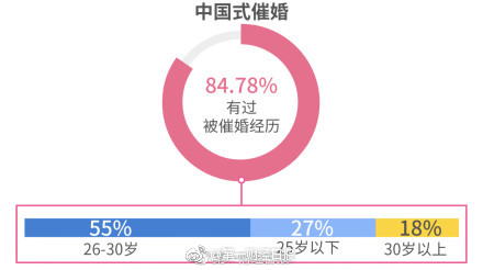 中国结婚率统计2018,中国单身结婚率