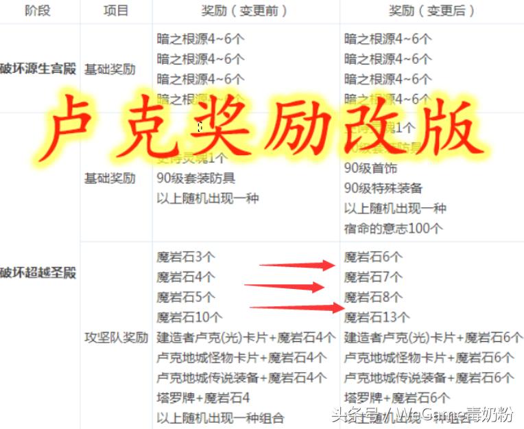 DNF国庆节版本后：卢克毕业周期缩短4倍，4个月就可B套圣耀海伯伦！