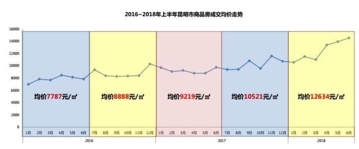 昆明楼市上周销量,2019年昆明住宅成交均价