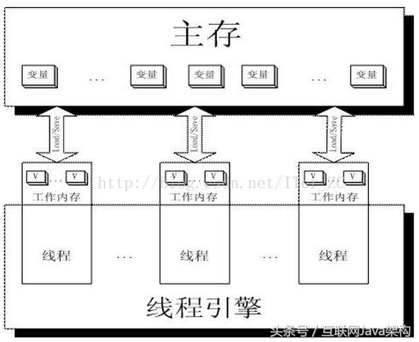 javavolatile原理和解决问题,javavolatile关键字作用