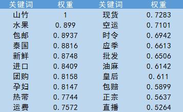 布瑞克大数据｜农产品电商上行专题报告之山竹
