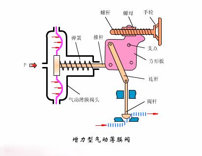 dbb阀门原理动画,阀门的类型结构工作原理动画视频
