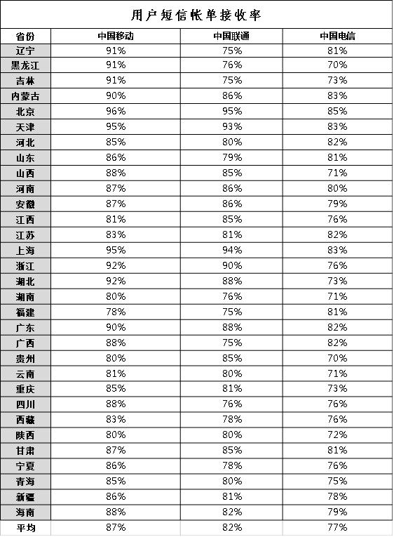 推送短信帐单移动最给力，联通一般，电信拖后腿，三成用户不满