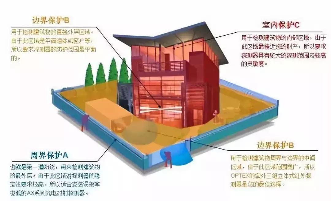 鏅鸿兘瀹跺眳鏅鸿兘瀹夐槻璁捐鏂规,鍒鏅鸿兘瀹跺眳瀹夐槻绯荤粺