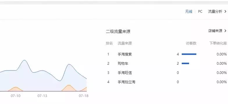 分享提高店铺权重的20个小技巧,怎么有效提高店铺权重