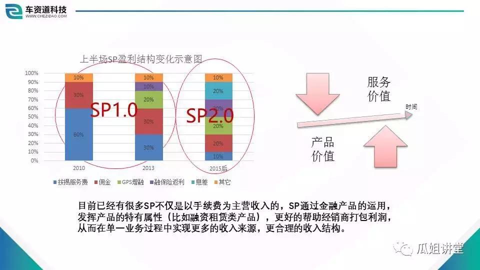解读商业模式与管理,sp经营许可证指什么