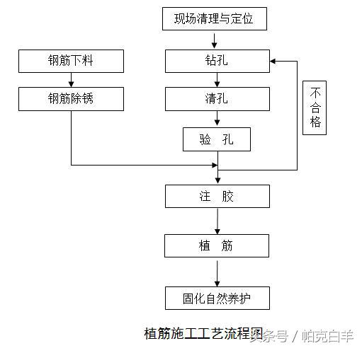 植筋施工质量验收规范,建筑工程植筋验收标准