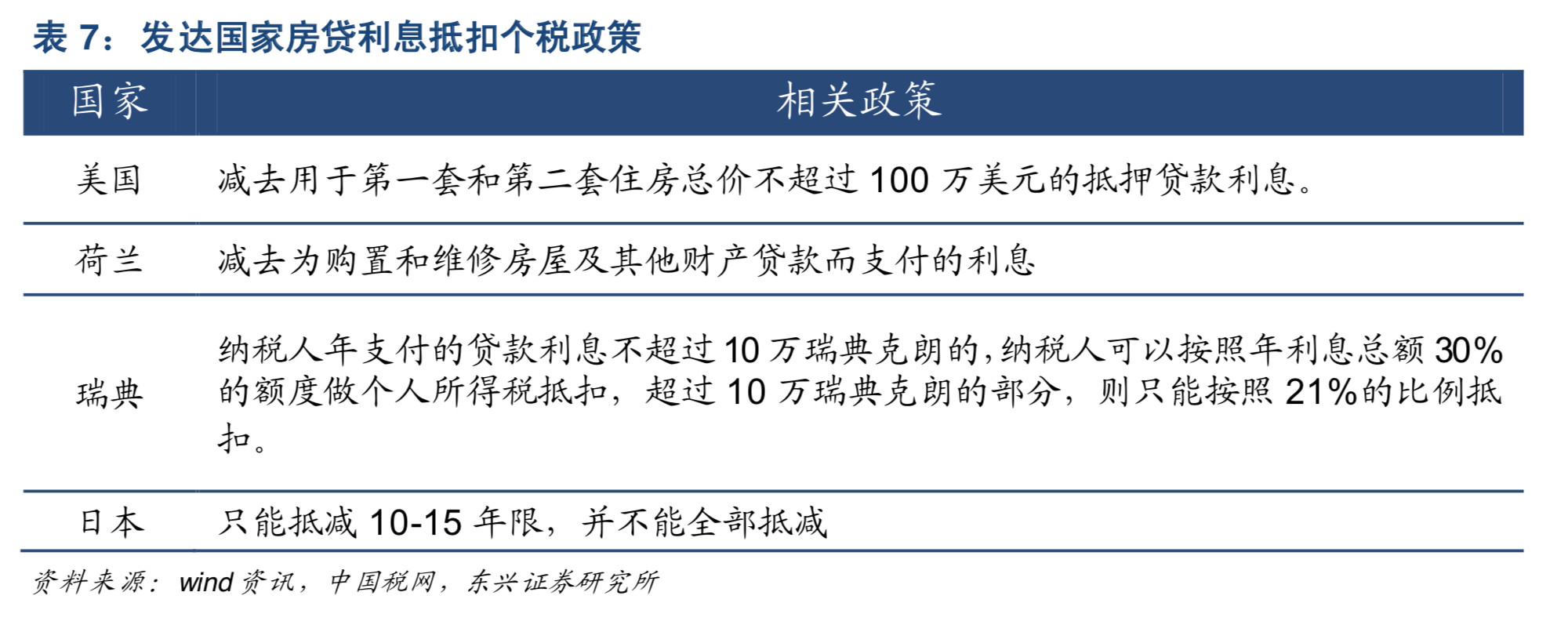 存量房贷利率改为首套后个税抵扣,房贷利息抵个税购房人该如何操作