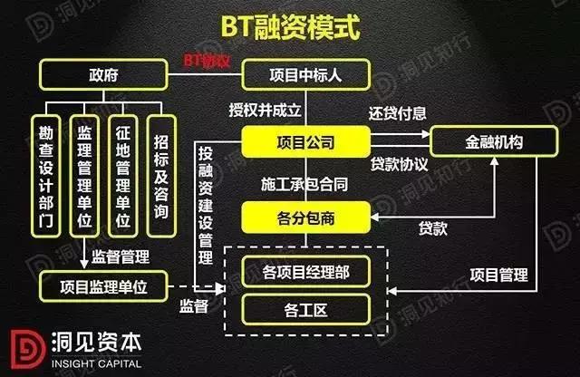 ppp融资模式与BOT,ppp与btbot区别