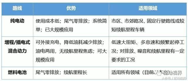 新能源车技术路线,未来趋势买纯电动还是混动
