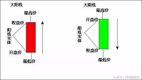 怎样学习股票入门k线图,新股民k线入门与技巧书