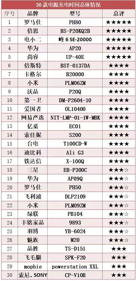 三星华为小米充电宝测评,三星s21ultra充电宝推荐