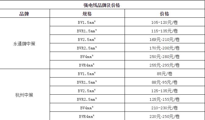一般的家庭装修水电人工费多少钱,装修水电材料费多少钱一平