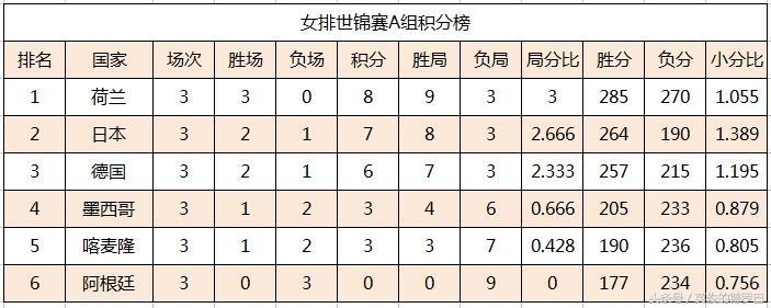 中国女排争冠对手或爆冷出局,女排世锦赛出线形势
