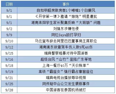 刷新群众三观下限事件,9月社会热议事件