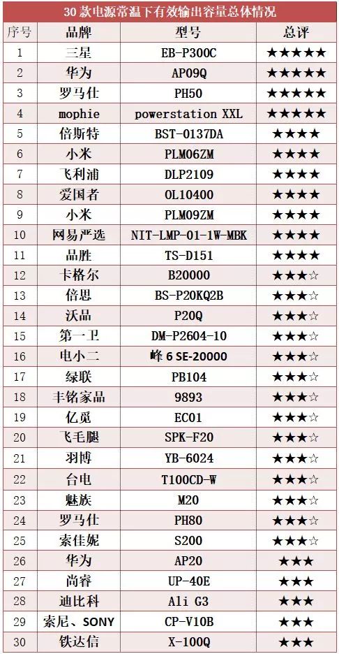 充电宝需要哪些可靠性验证,充电宝到底靠不靠谱