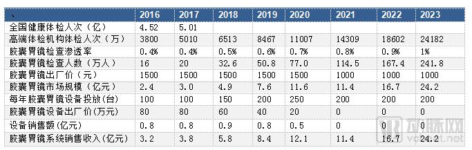 胶囊胃镜机器人市场前景,磁控胃镜胶囊未来发展方向