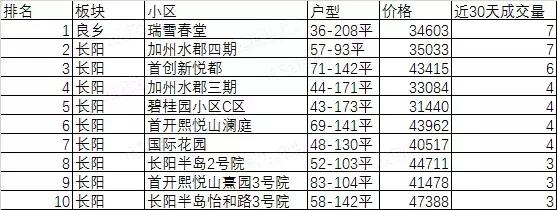 房山楼市分析,房山楼市回暖