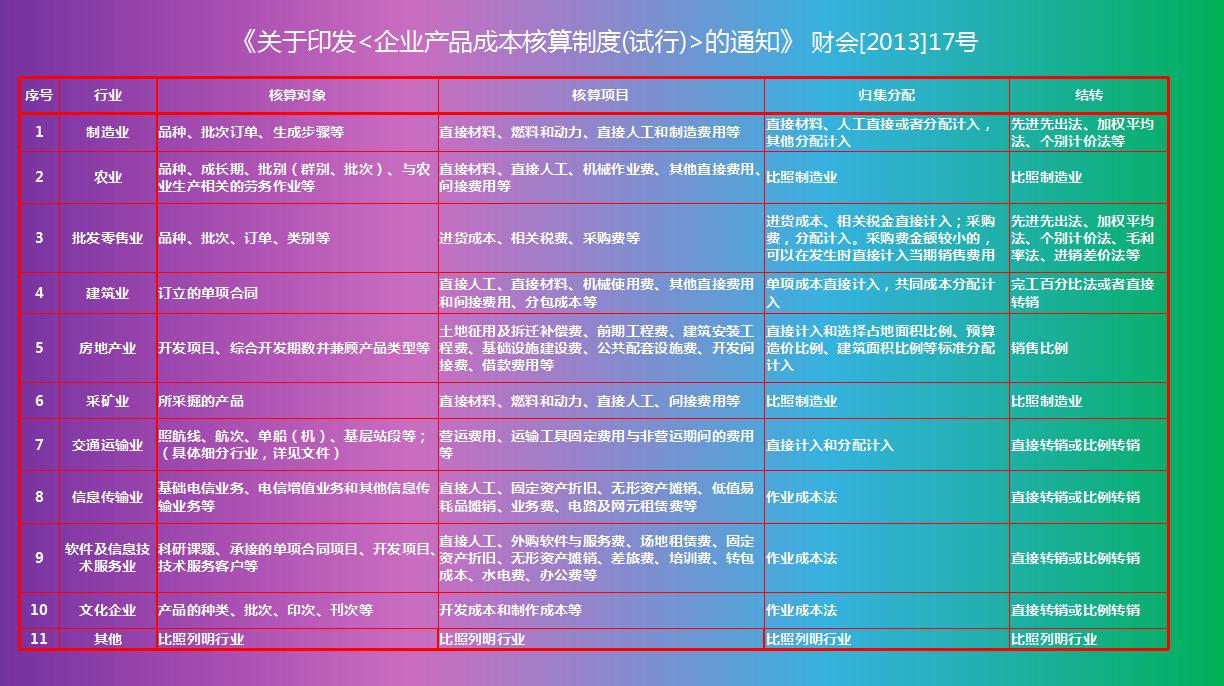 各种成本核算表格全套,成本核算实务账本怎么做