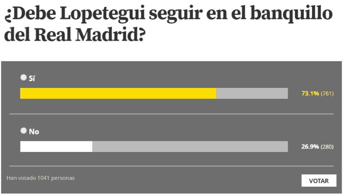 看不懂！皇马主帅连创耻辱却仍受欢迎超7成球迷支持他留任