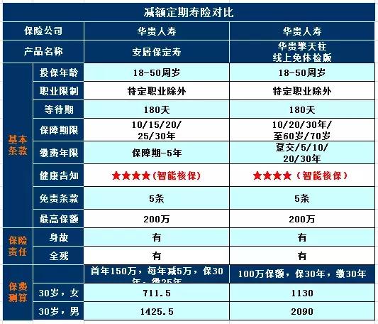 保额会“缩水”的定期寿险，值得买吗？