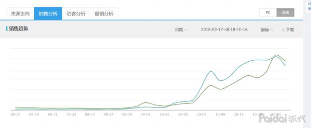 双十一直通车怎么开？批量推广与定向的效果讨论