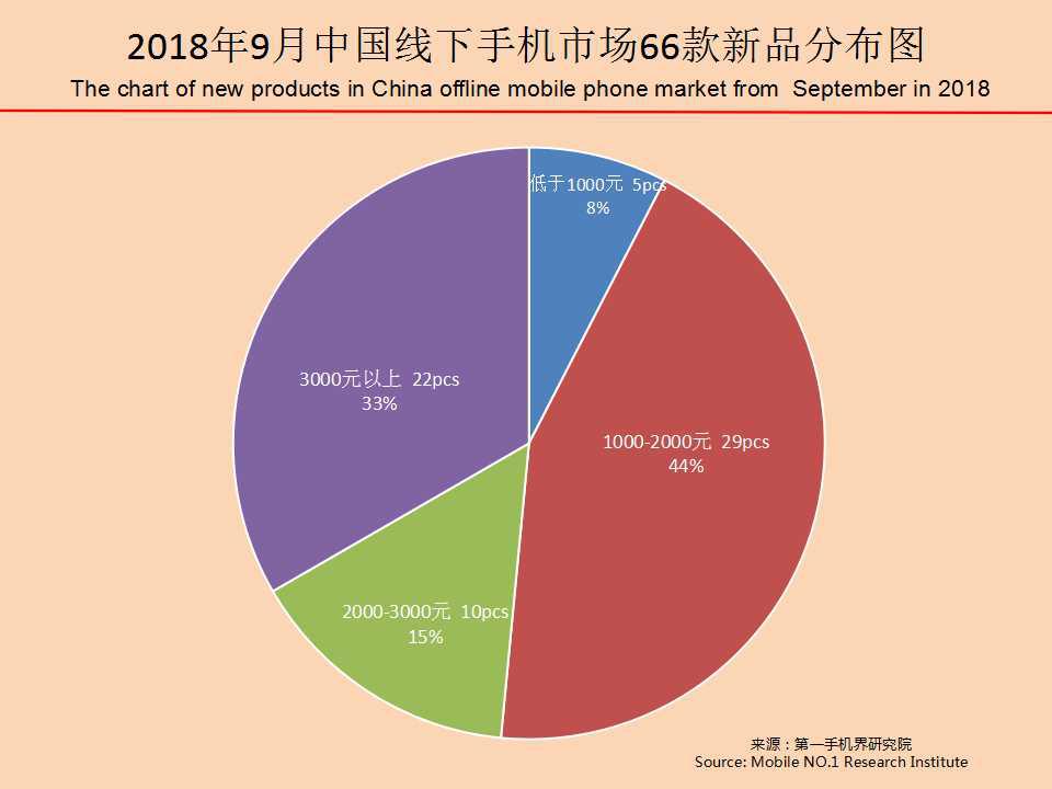 全球手机市场最新分析,2019年11月中国区手机销量