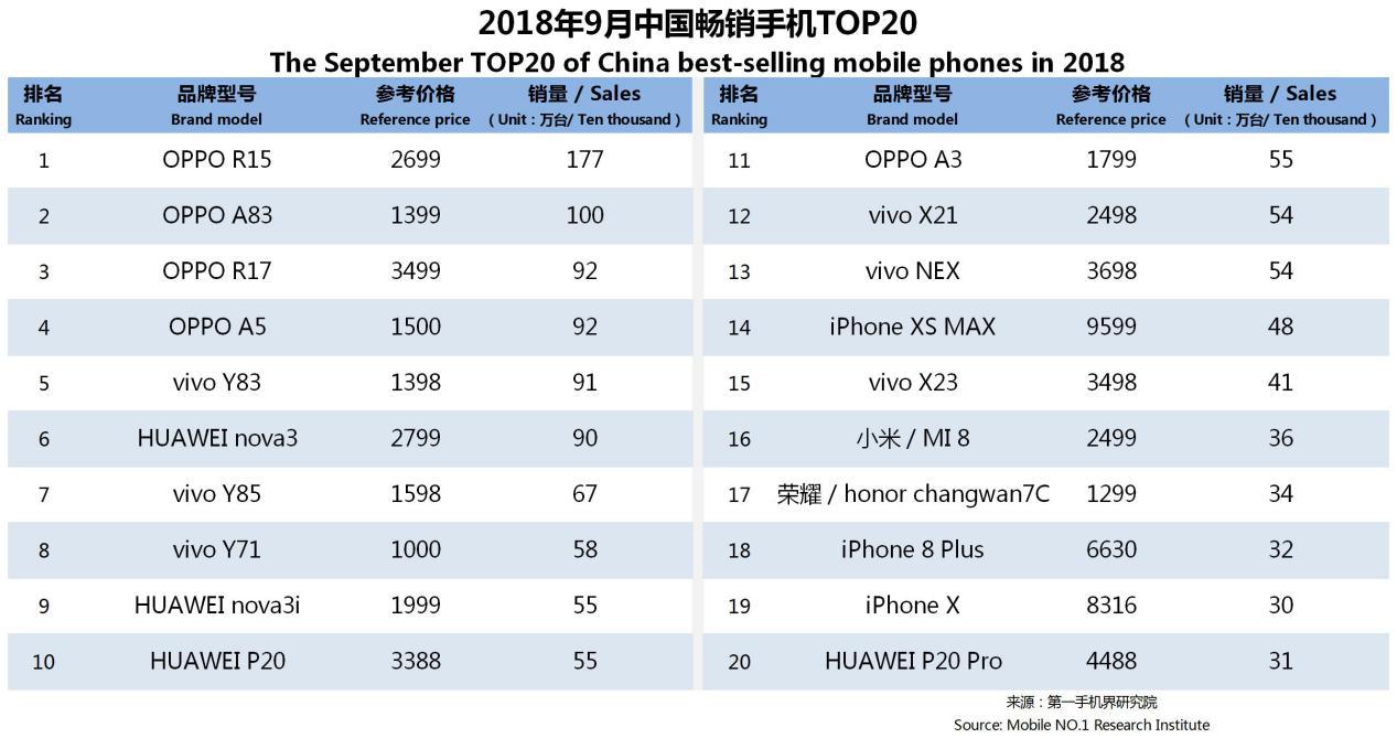全球手机市场最新分析,2019年11月中国区手机销量