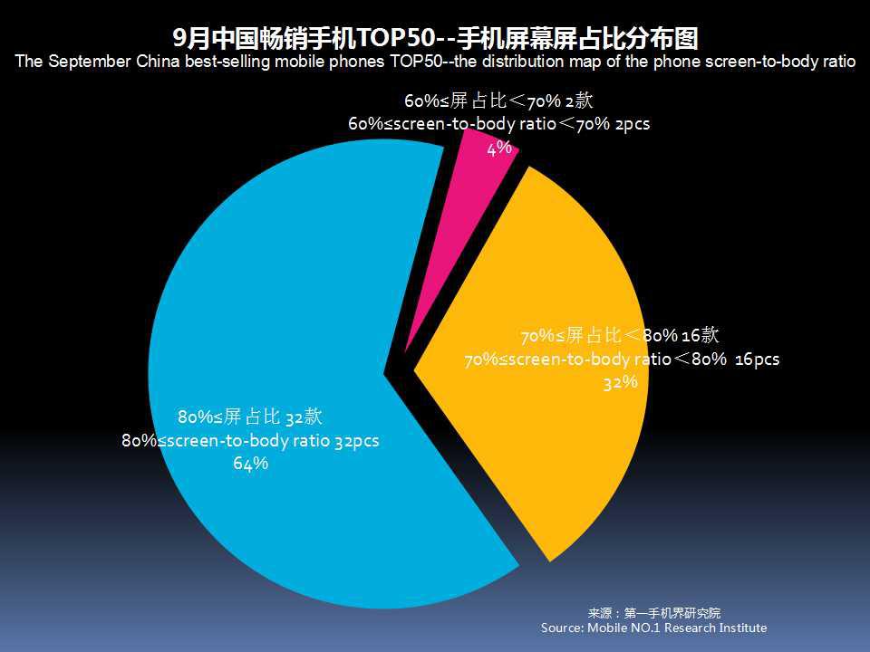 全球手机市场最新分析,2019年11月中国区手机销量