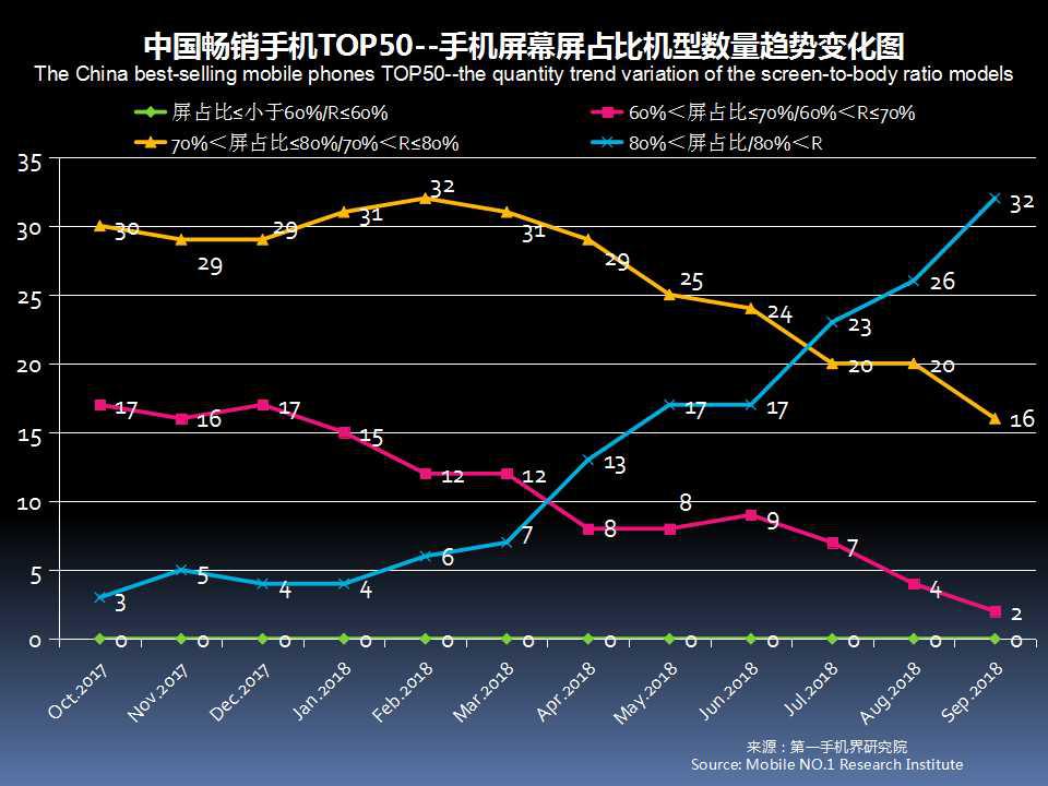 全球手机市场最新分析,2019年11月中国区手机销量
