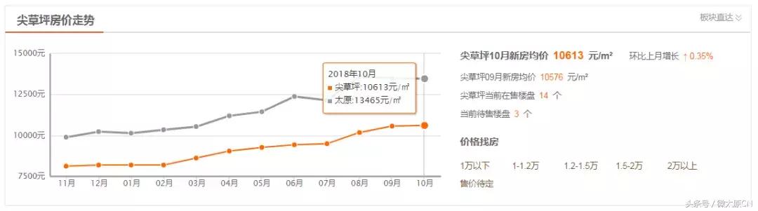 楼市出现3大信号,房价止跌回升的5大信号