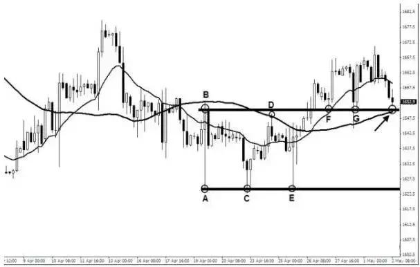 怎样寻找支撑位与阻力位,如何找有效支撑位和压力位