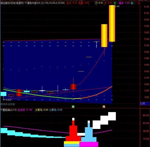 精准抓涨停四个绝密信号,a股涨停板买入技巧