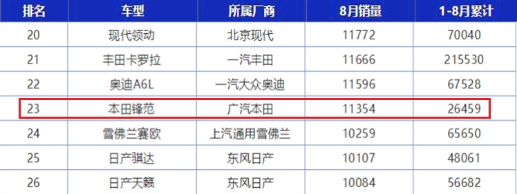 飞度8万左右,新车指导价85800的18款飞度