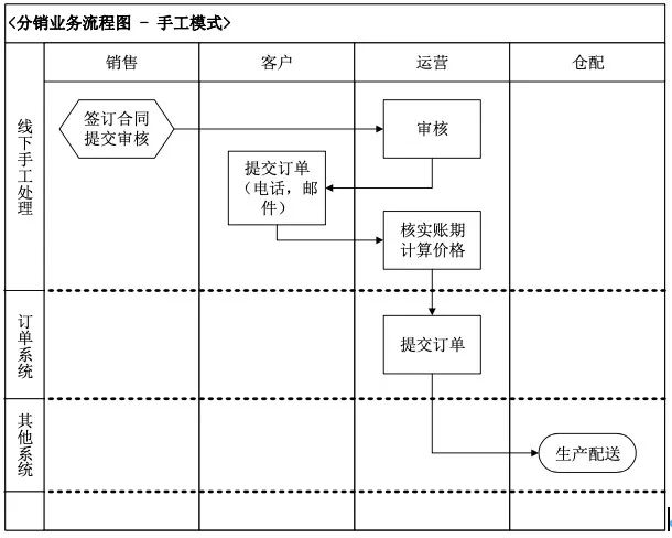 b端业务系统,业务系统从0到1搭建时的困难点