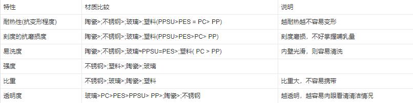 奶瓶买玻璃的好还是硅胶的好一点,奶瓶选塑料的还是玻璃的更好一点