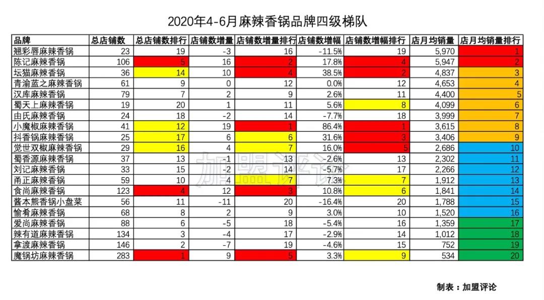 麻辣香锅店加盟排名榜,外卖麻辣香锅需要加盟吗