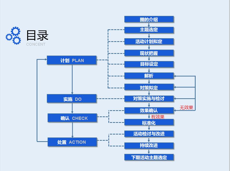 品管圈的十大步骤,品管圈最新十大步骤