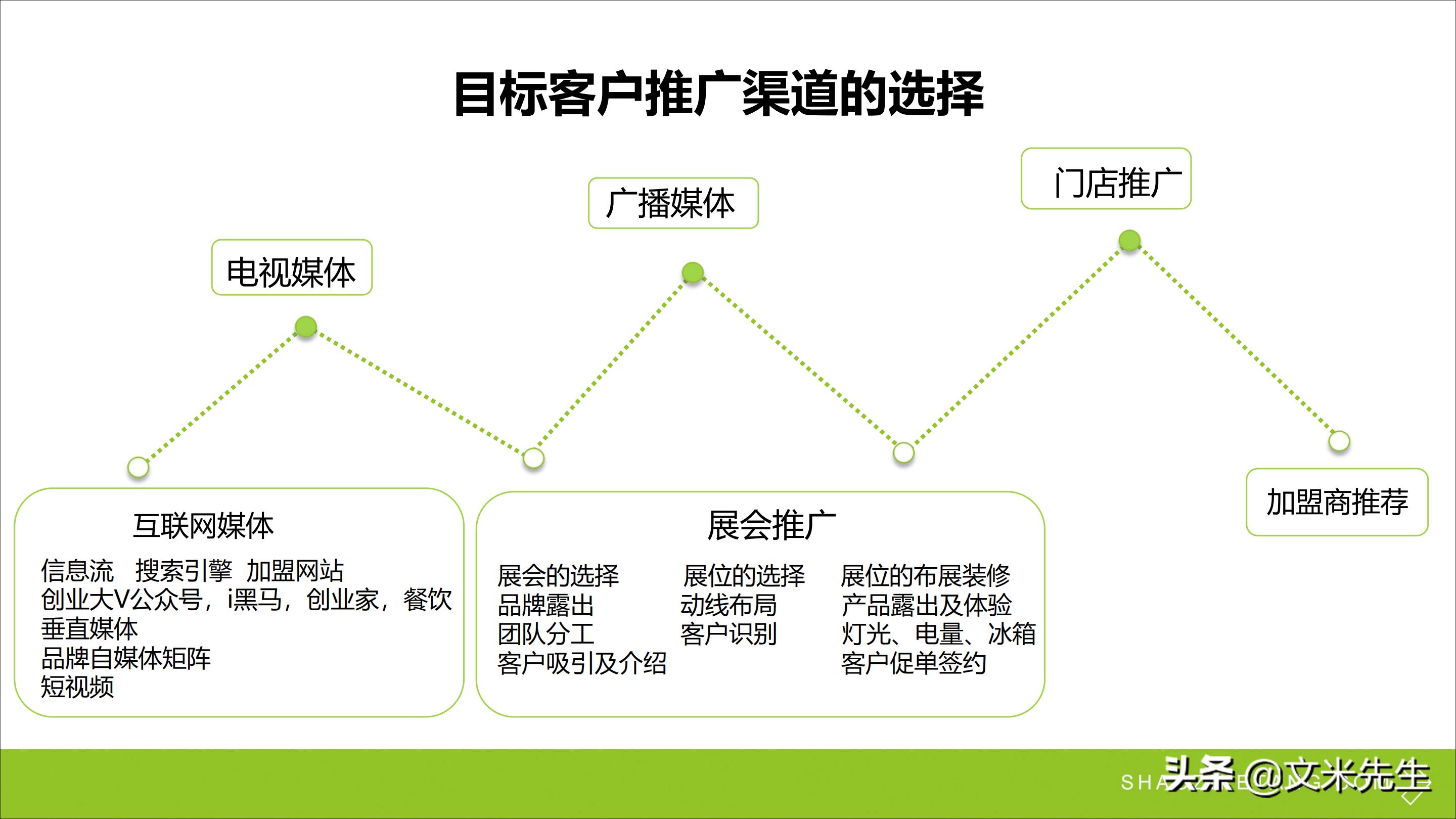 连锁加盟新方法,连锁加盟重点