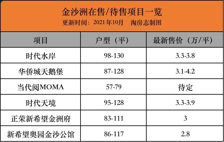 金沙洲地价首破4.2,金沙洲降价房源