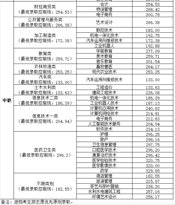 2022内江高职院校单招录取分数线,2023单招六类各院校录取分数线