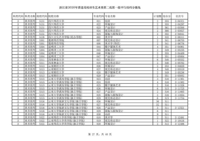 浙大最低投档线659！2020年普通类第一段平行志愿投档线出炉