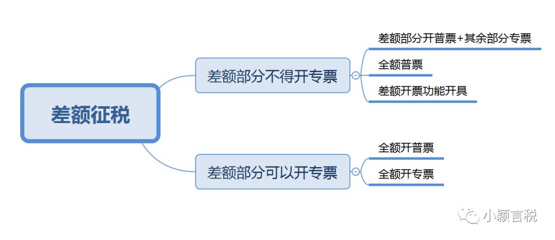 差额征税和非差额征税的区别,差额征税和全额发票的区别