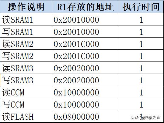 stm32报告,stm32启动执行程序详细过程