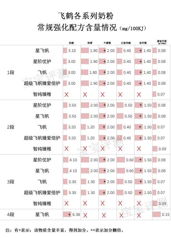 飞鹤奶粉是不是国内最好的品牌,飞鹤最好三款奶粉优点和缺点