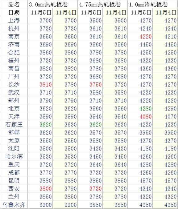 12月27日全国钢材实时价格,8月11日全国钢材实时价格