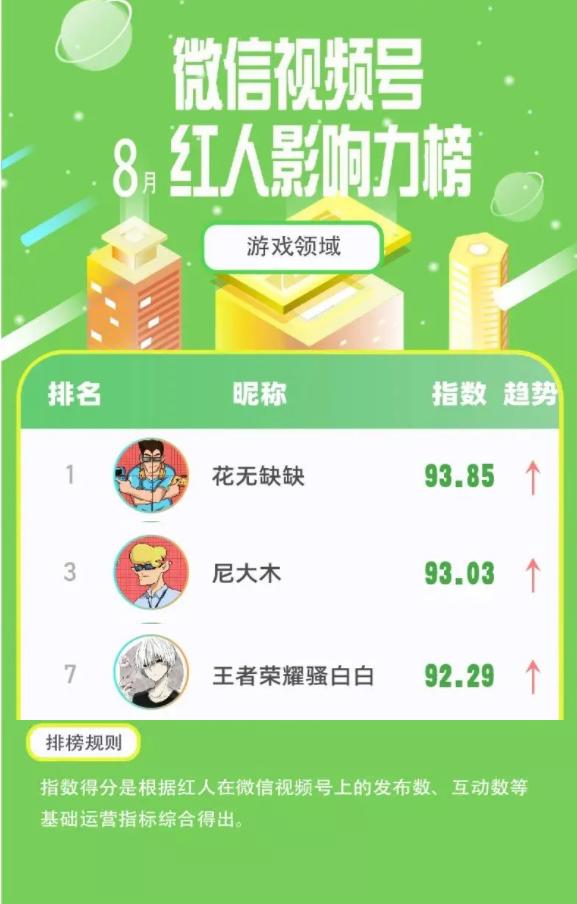 微信视频号8月榜单来袭，畅玩MCN领衔游戏榜第一梯队